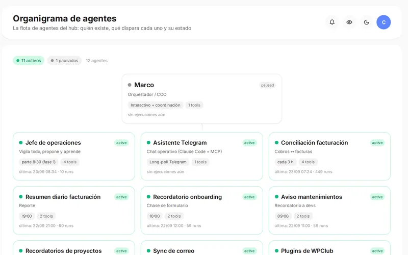 Hub de Crescita: organigrama de agentes de inteligencia artificial